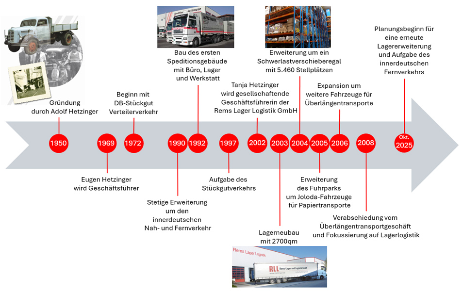 Spedition Hetzinger GmbH Co KG | RLL Rems-Lager- und Logistik GmbH